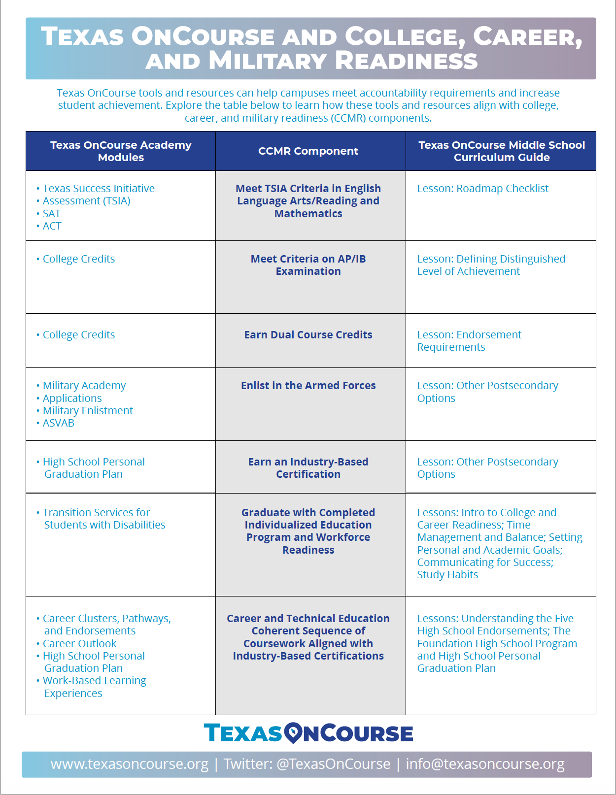 Free Download Texas OnCourse and College, Career, and Military Readiness